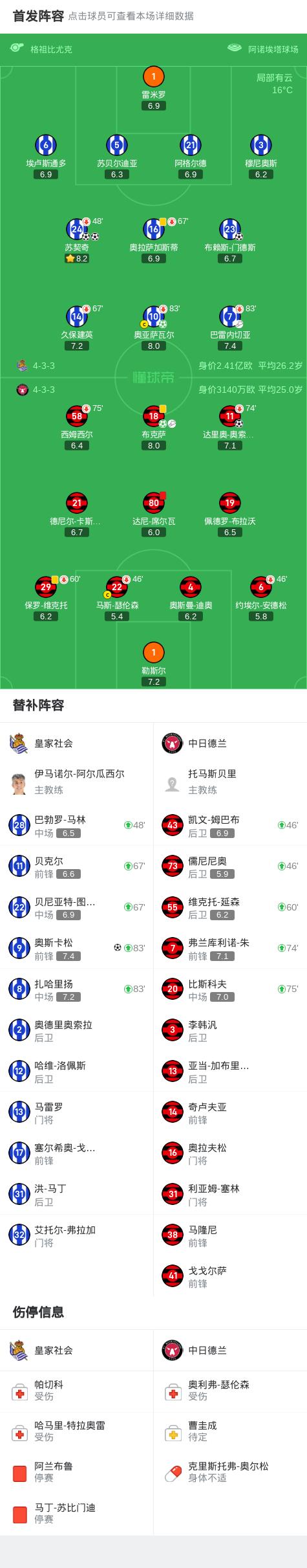 包含皇家社会明日对决，球员备战状态火热的词条