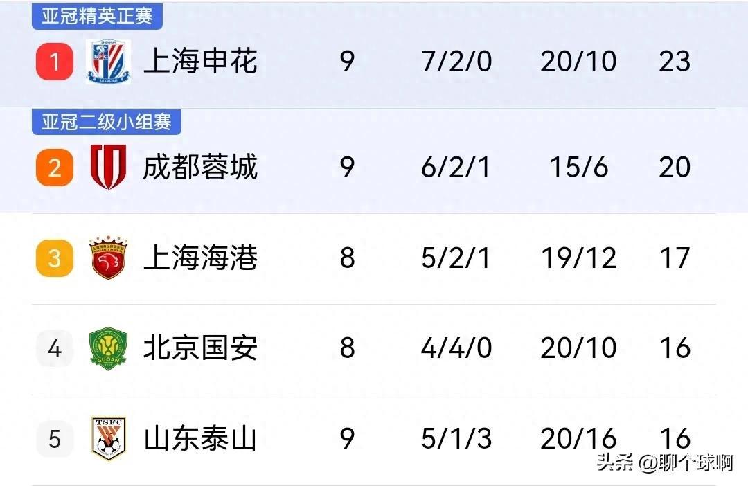杏彩体育官网入口-上港队员领先积分榜，发展迅速成为中超夺冠热门的简单介绍