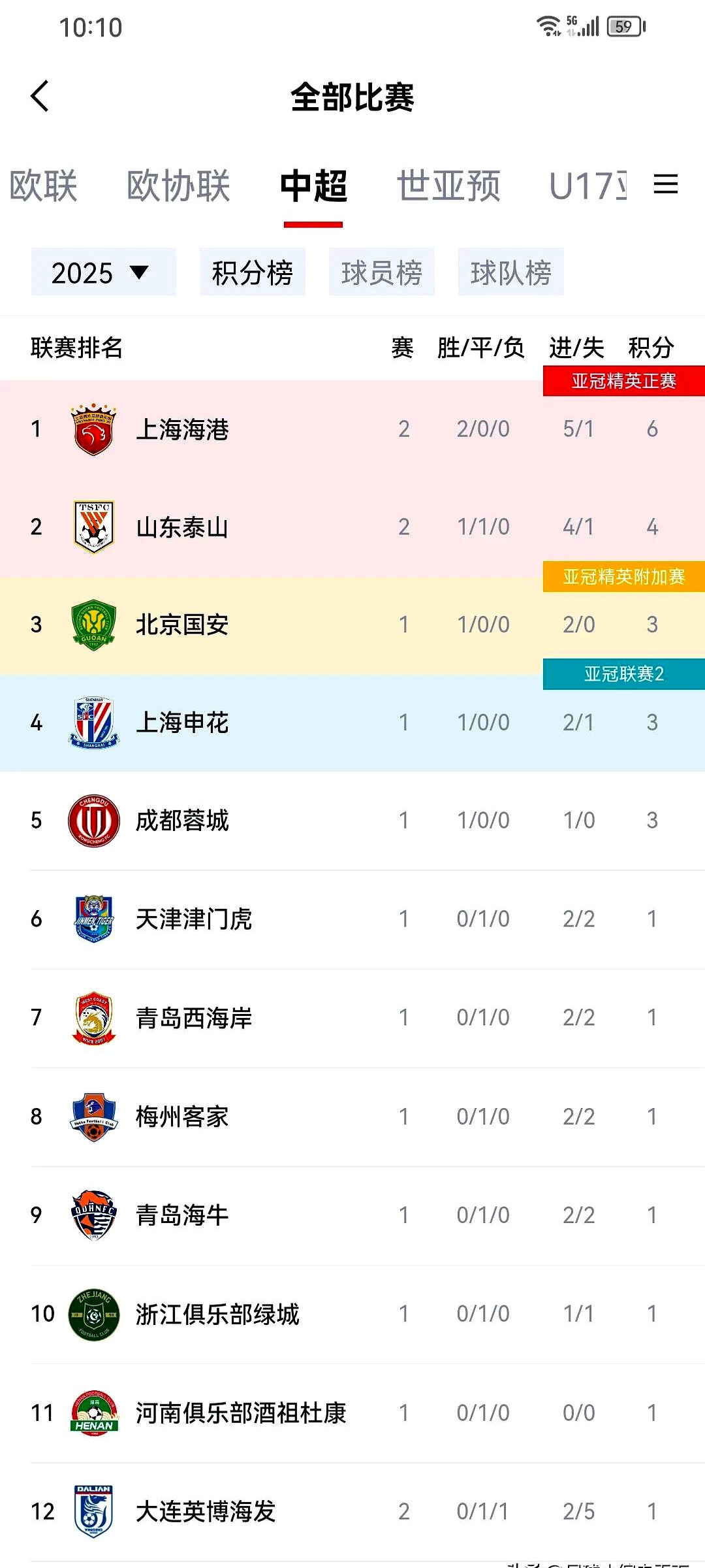 上港队员领先积分榜，发展迅速成为中超夺冠热门的简单介绍
